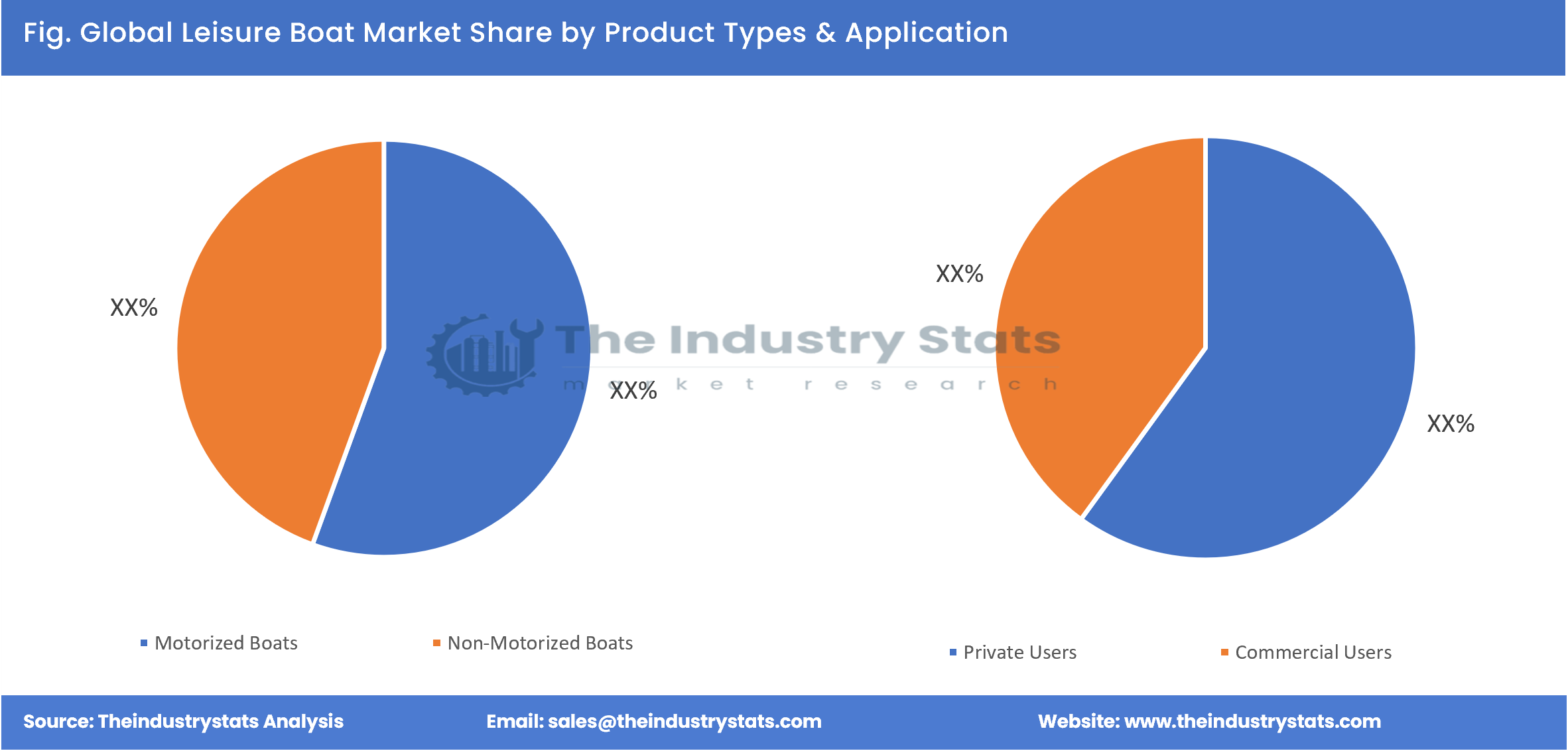 Leisure Boat Share by Product Types & Application